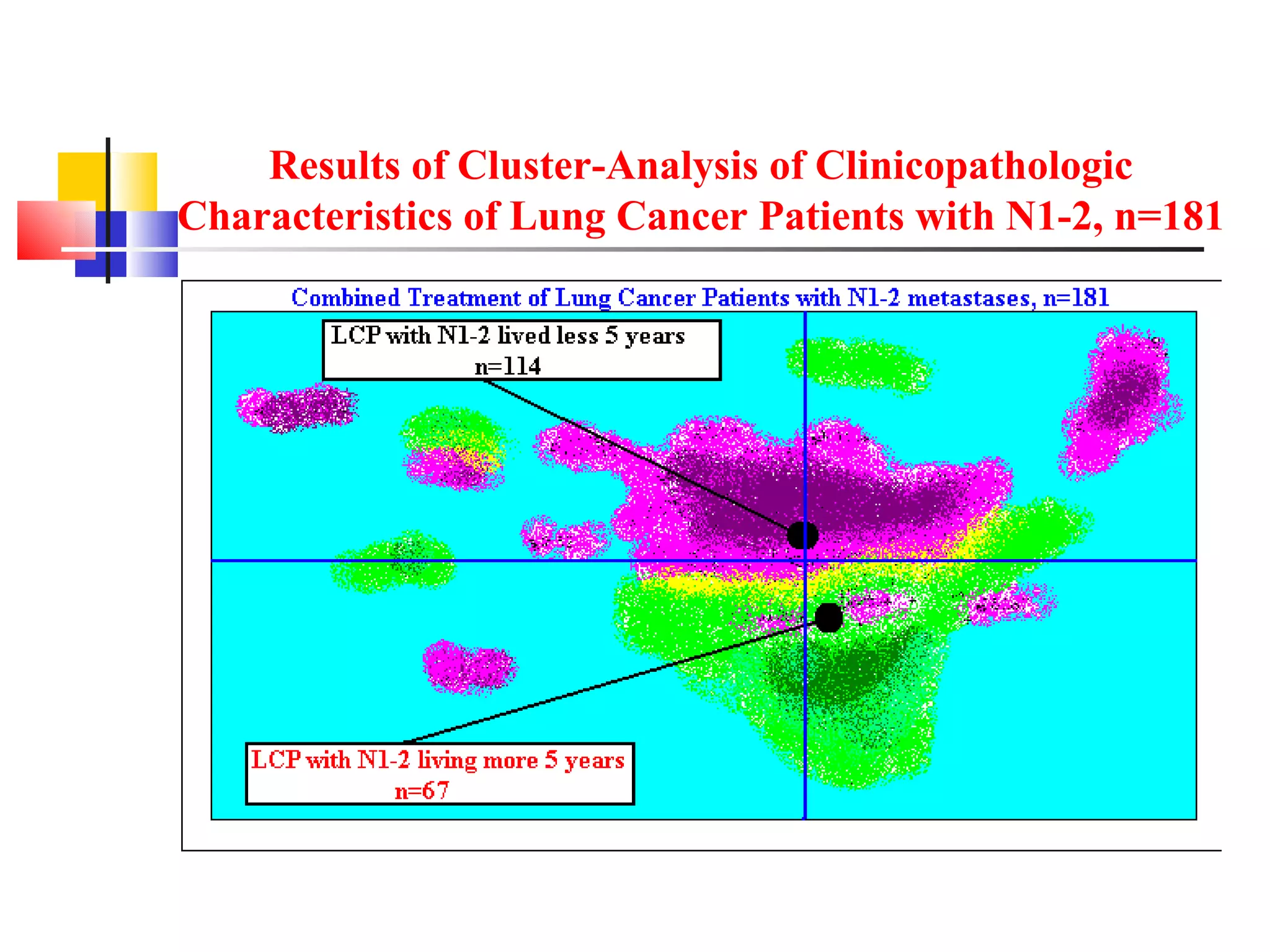 Results of Cluster-Analysis of Clinicopathologic Characteristics of Lung Cancer Patients with N1-2, n=181 