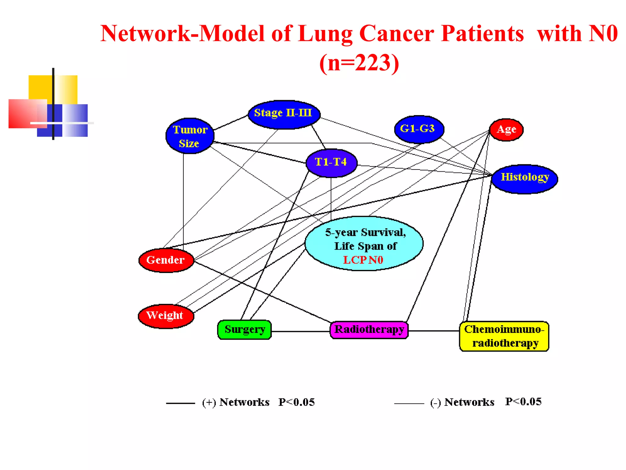 Network-Model of Lung Cancer Patients  with N0 (n=223) 