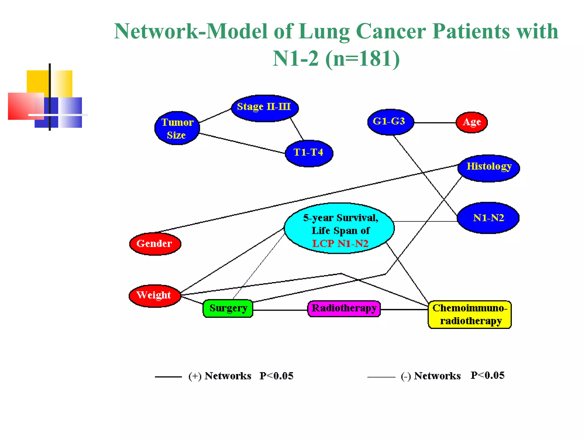 Network-Model of Lung Cancer Patients with N1-2 (n=181) 