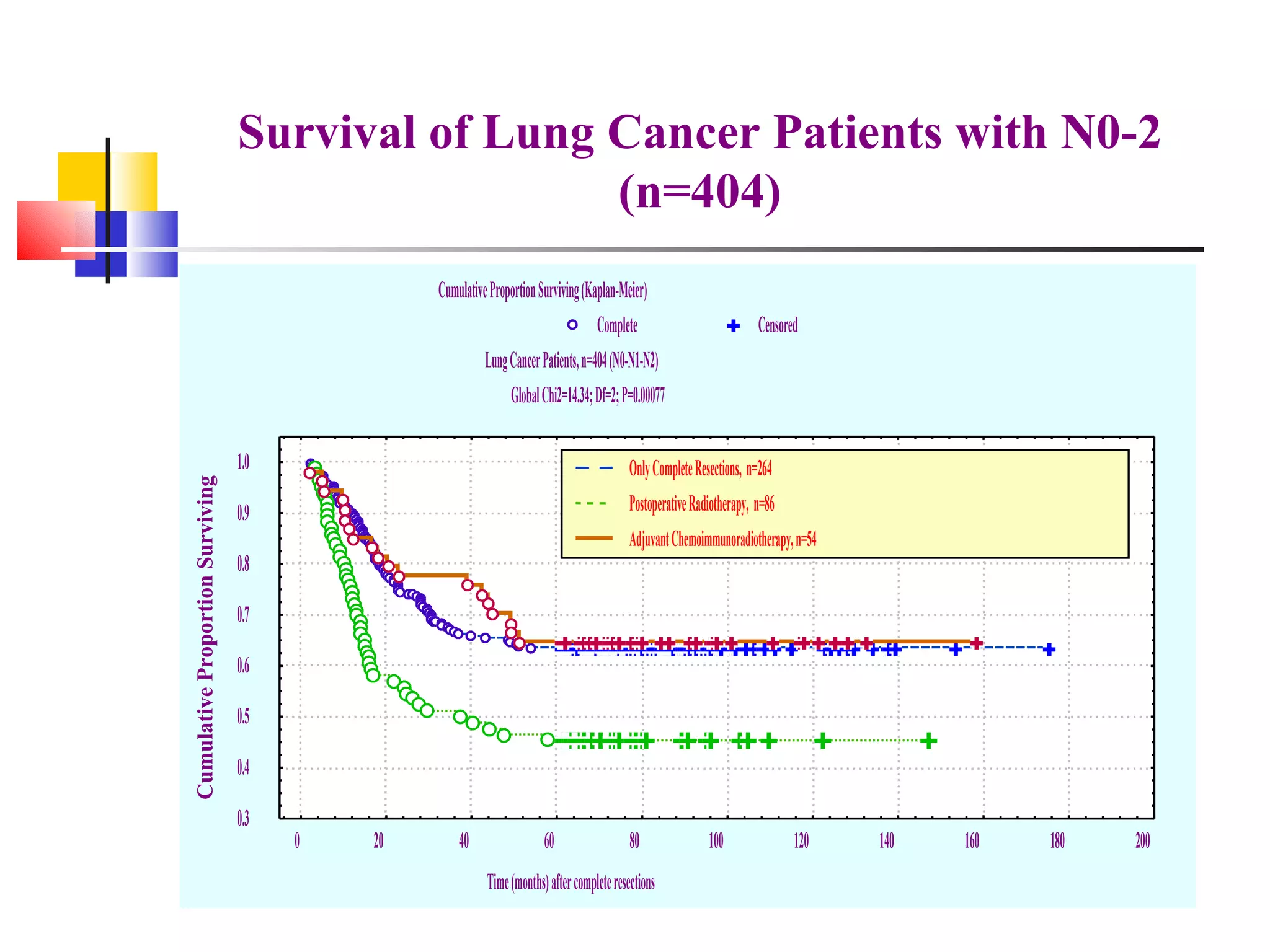 Survival of Lung Cancer Patients with N0-2 (n=404) 