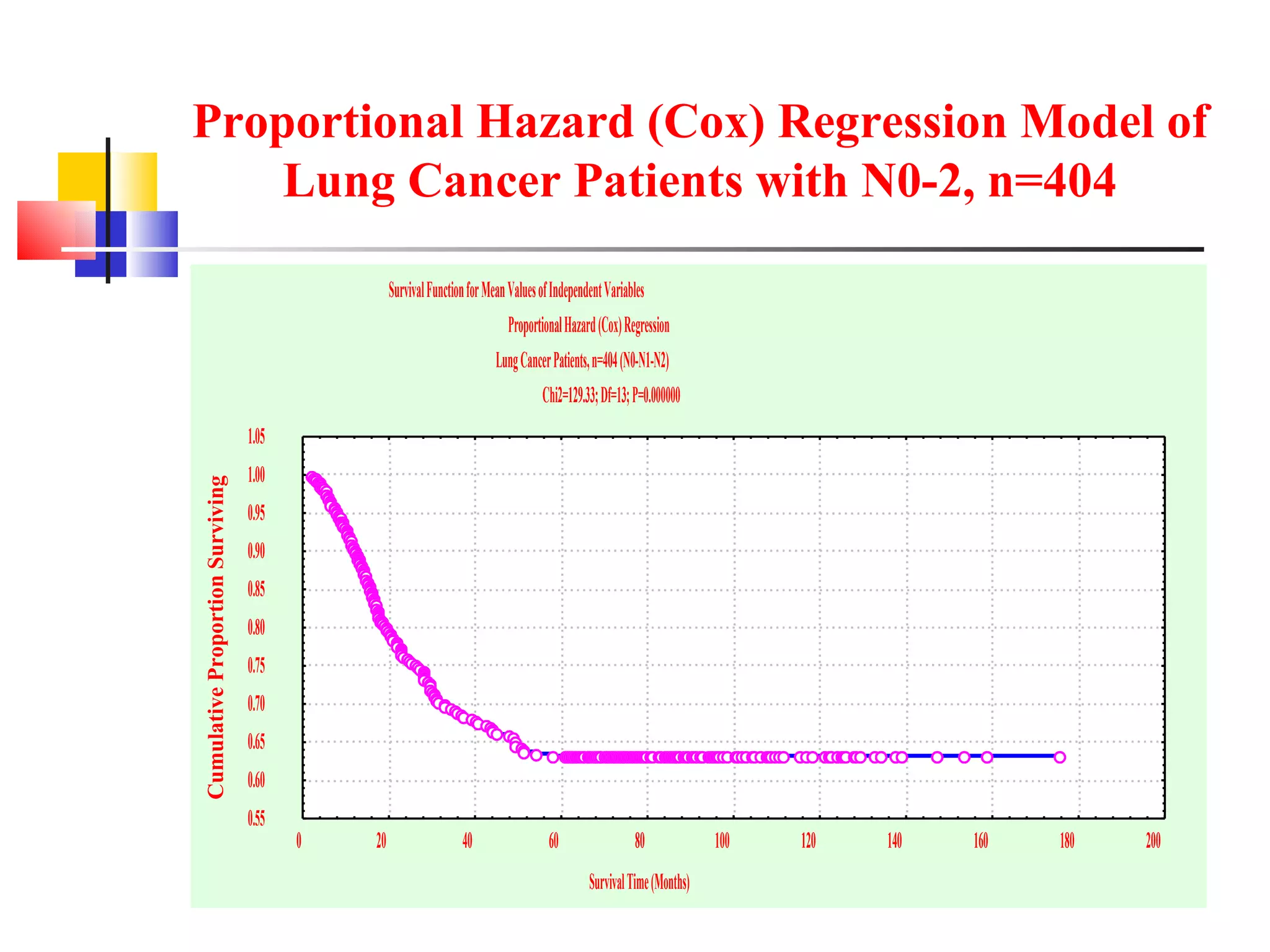 Proportional Hazard (Cox) Regression Model of Lung Cancer Patients with N0-2, n=404 