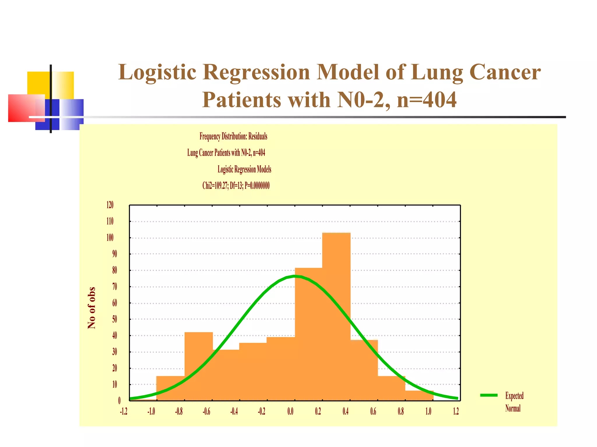Logistic Regression Model of Lung Cancer Patients with N0-2, n=404 