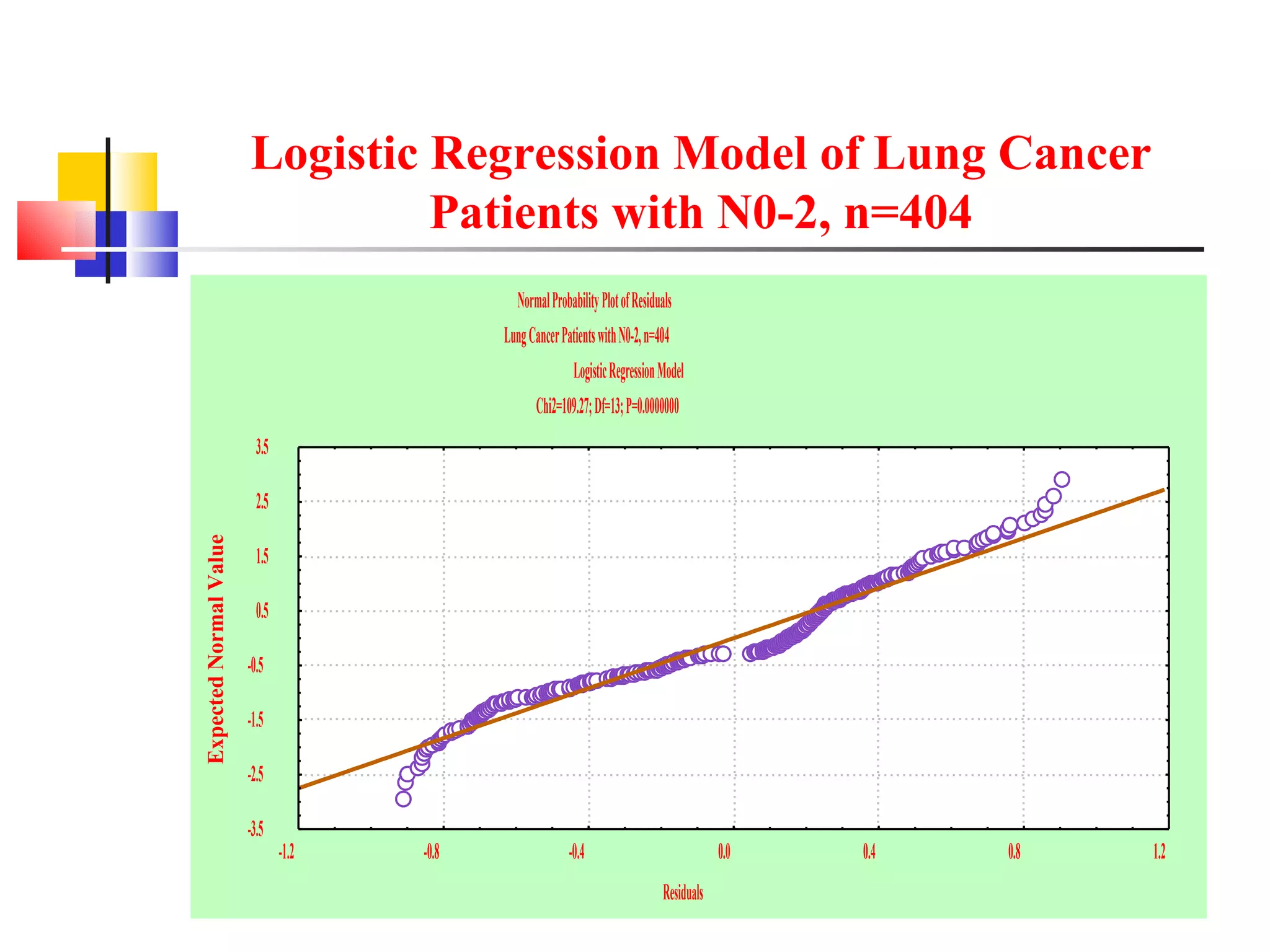 Logistic Regression Model of Lung Cancer Patients with N0-2, n=404 