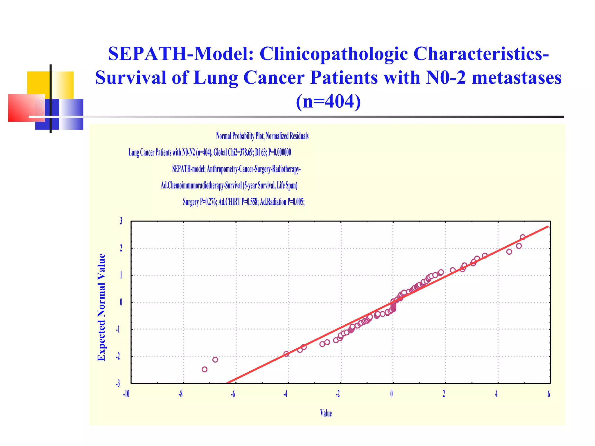 SEPATH-Model: Clinicopathologic Characteristics-Survival of Lung Cancer Patients with N0-2 metastases (n=404) 