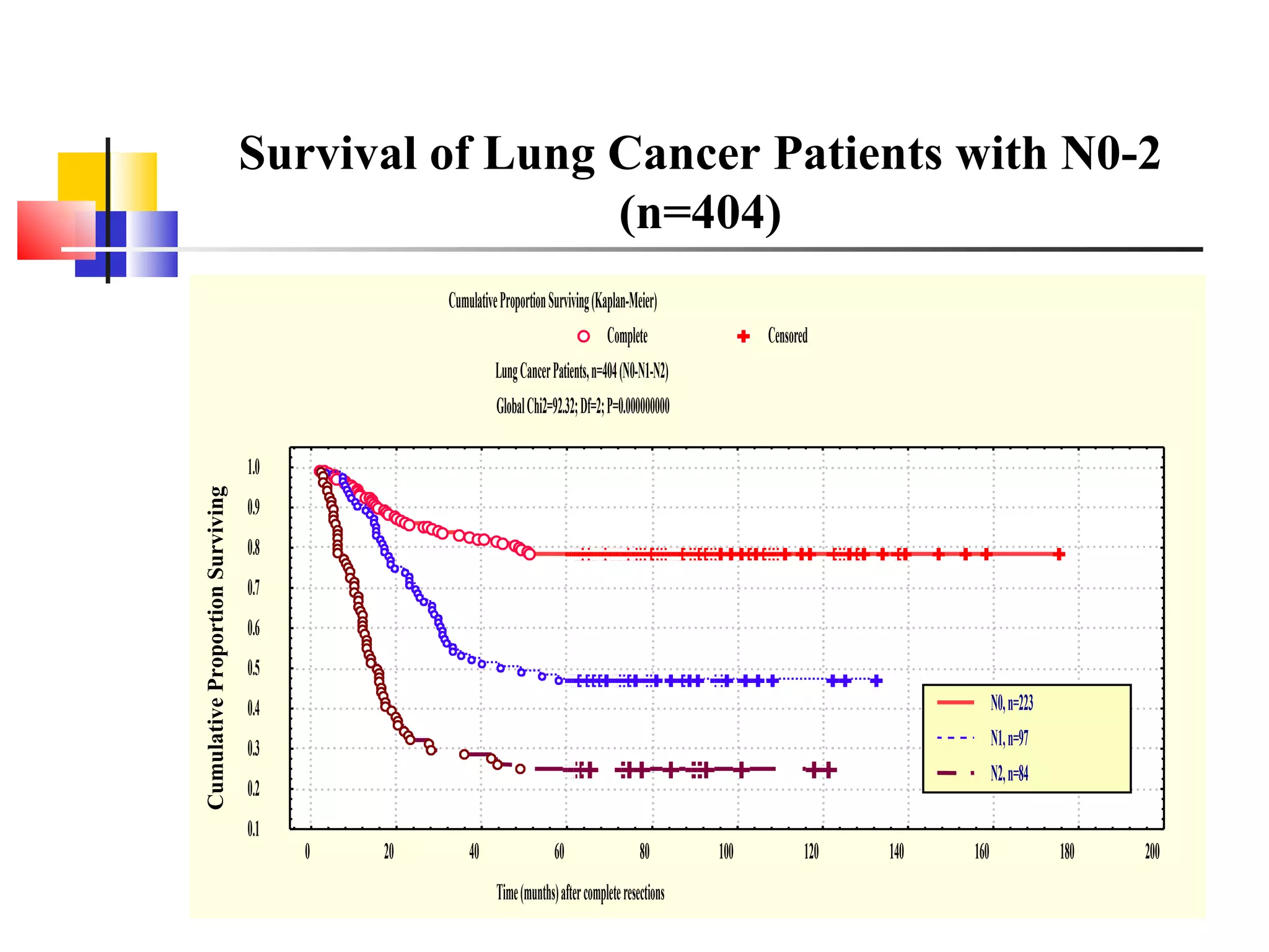 Survival of Lung Cancer Patients with N0-2 (n=404) 
