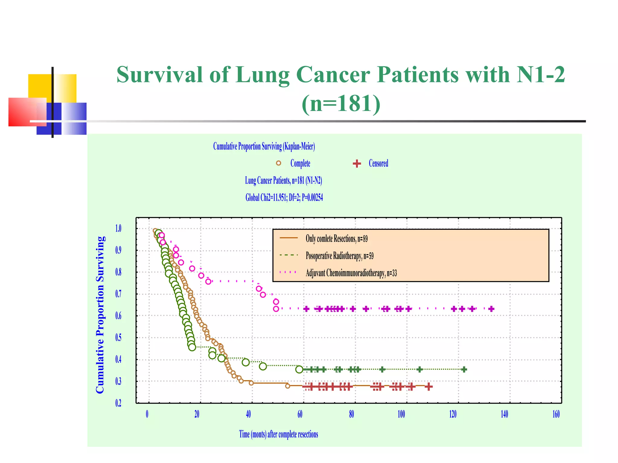 Survival of Lung Cancer Patients with N1-2 (n=181) 
