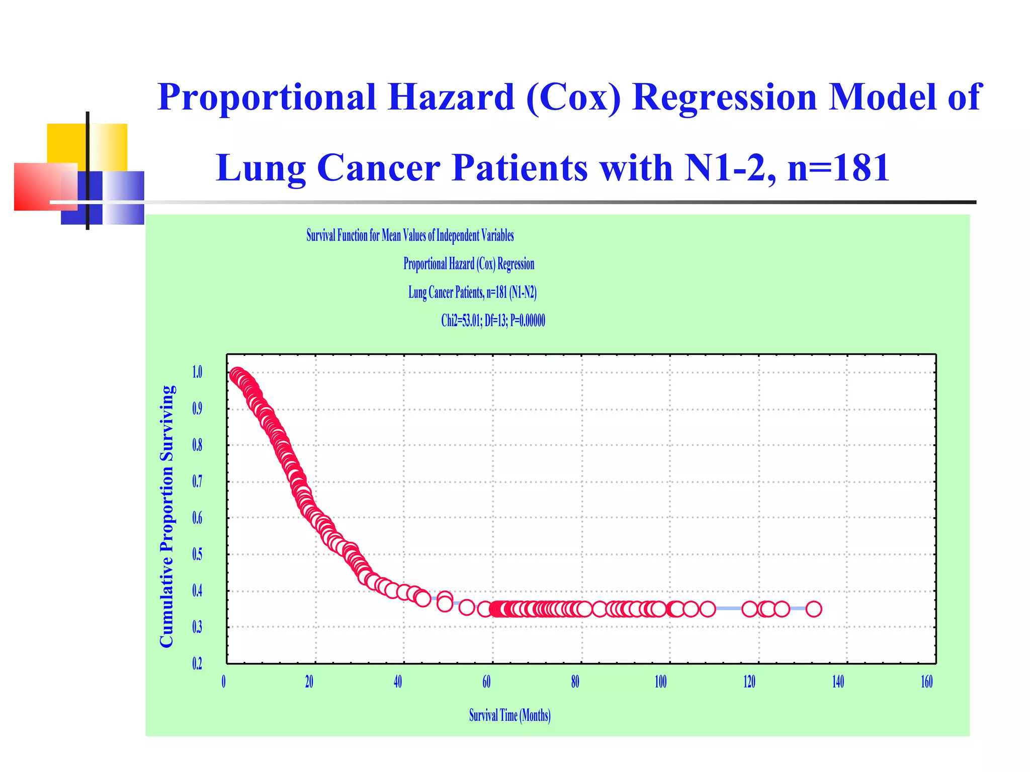 Proportional Hazard (Cox) Regression Model of Lung Cancer Patients with N1-2, n=181   