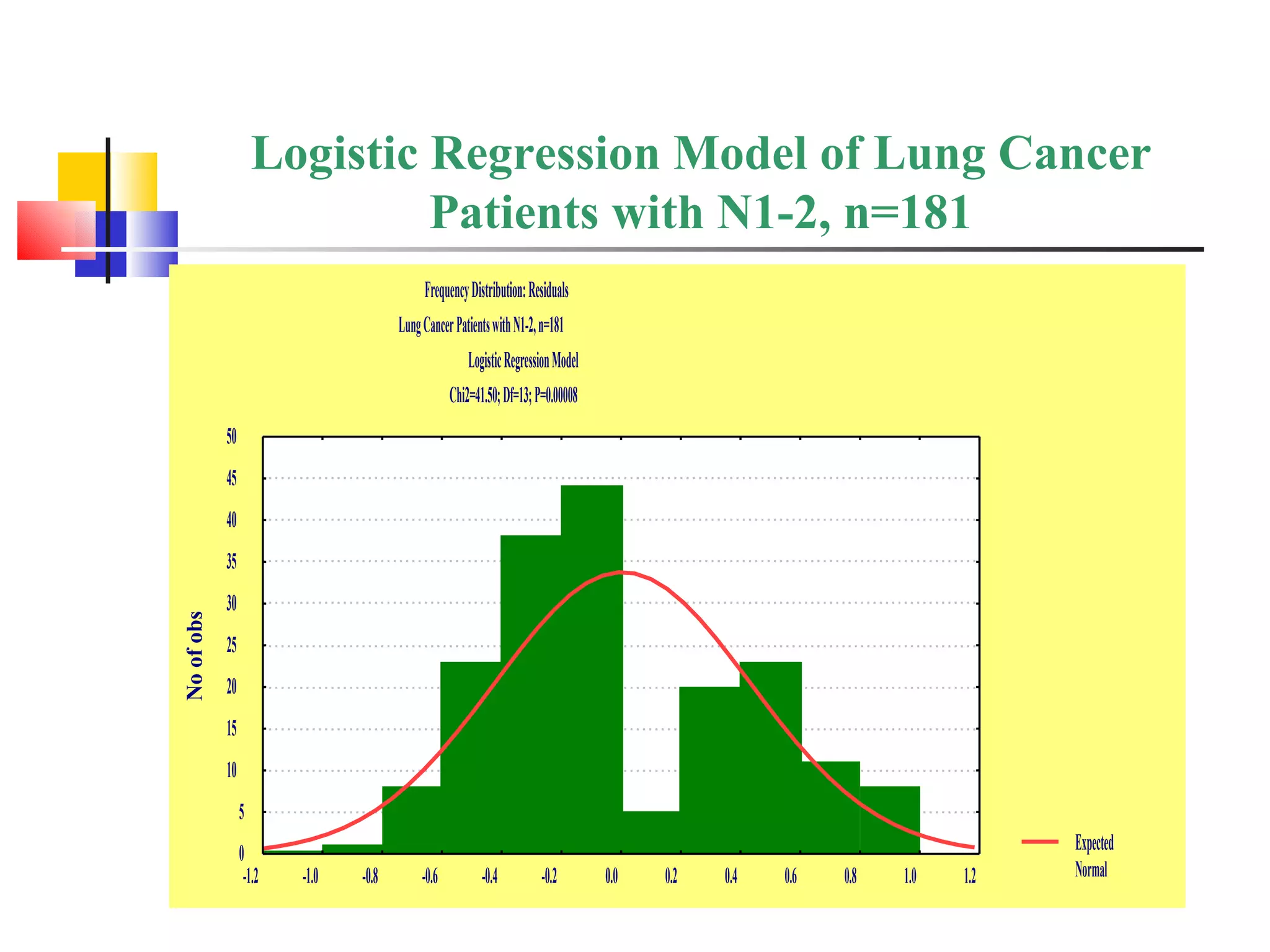 Logistic Regression Model of Lung Cancer Patients with N1-2, n=181 