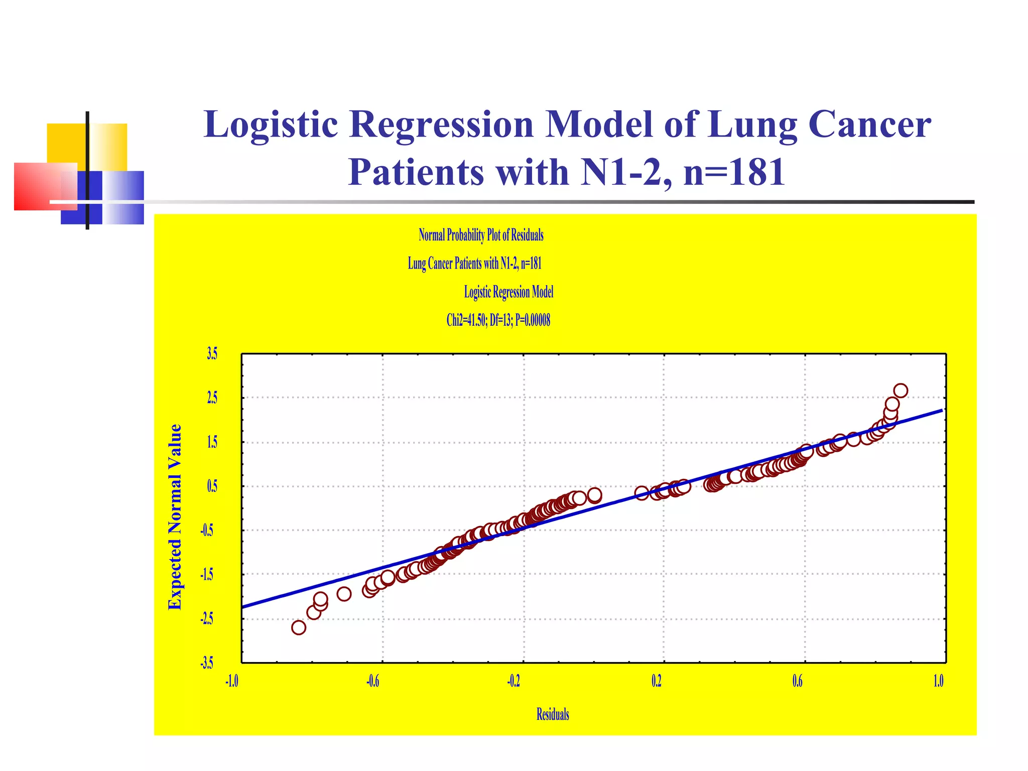Logistic Regression Model of Lung Cancer Patients with N1-2, n=181 