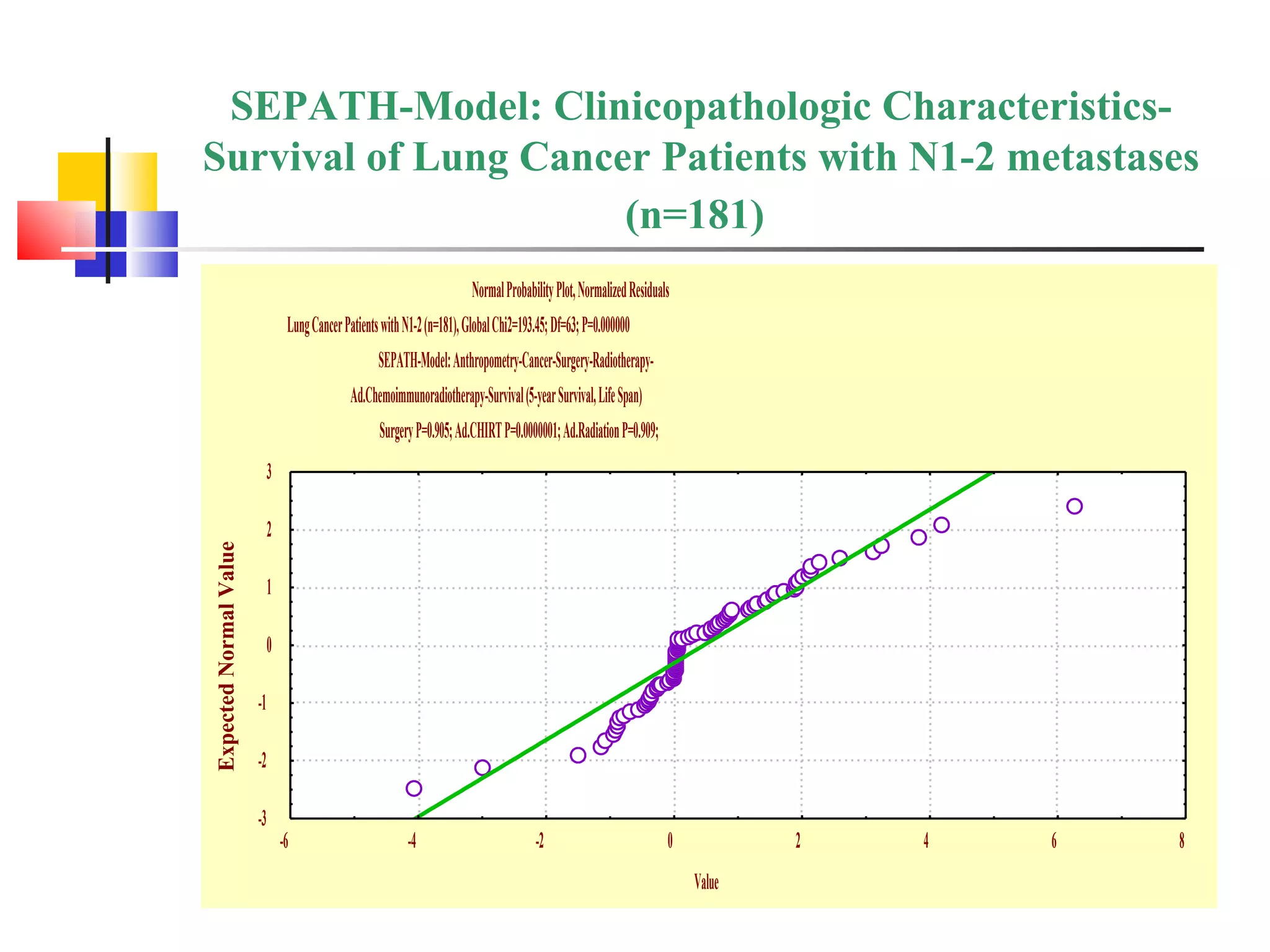 SEPATH-Model: Clinicopathologic Characteristics-Survival of Lung Cancer Patients with N1-2 metastases (n=181)   