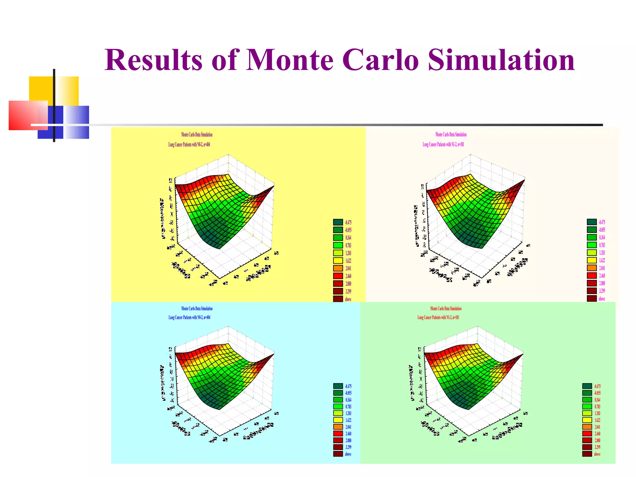 Results of Monte Carlo Simulation 