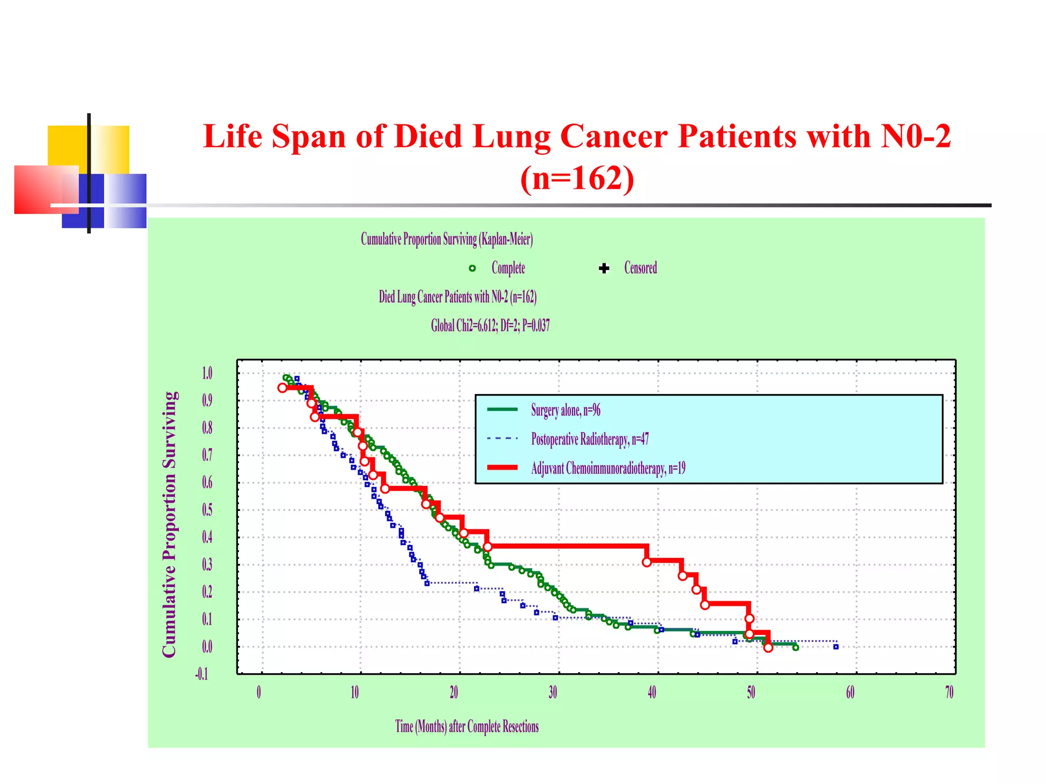 Life Span of Died Lung Cancer Patients with N0-2 (n=162) 