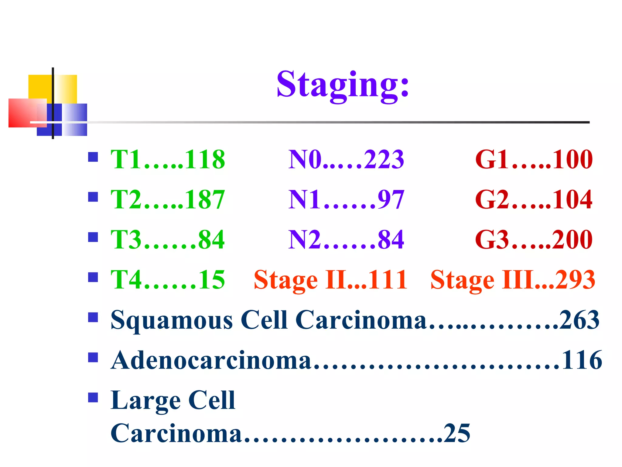Staging: T1…..118  N0..…223  G1…..100 T2…..187  N1……97  G2…..104 T3……84  N2……84  G3…..200 T4……15  Stage II...111  Stage III...293 Squamous Cell Carcinoma…..……….263 Adenocarcinoma………………………116 Large Cell Carcinoma………………….25 