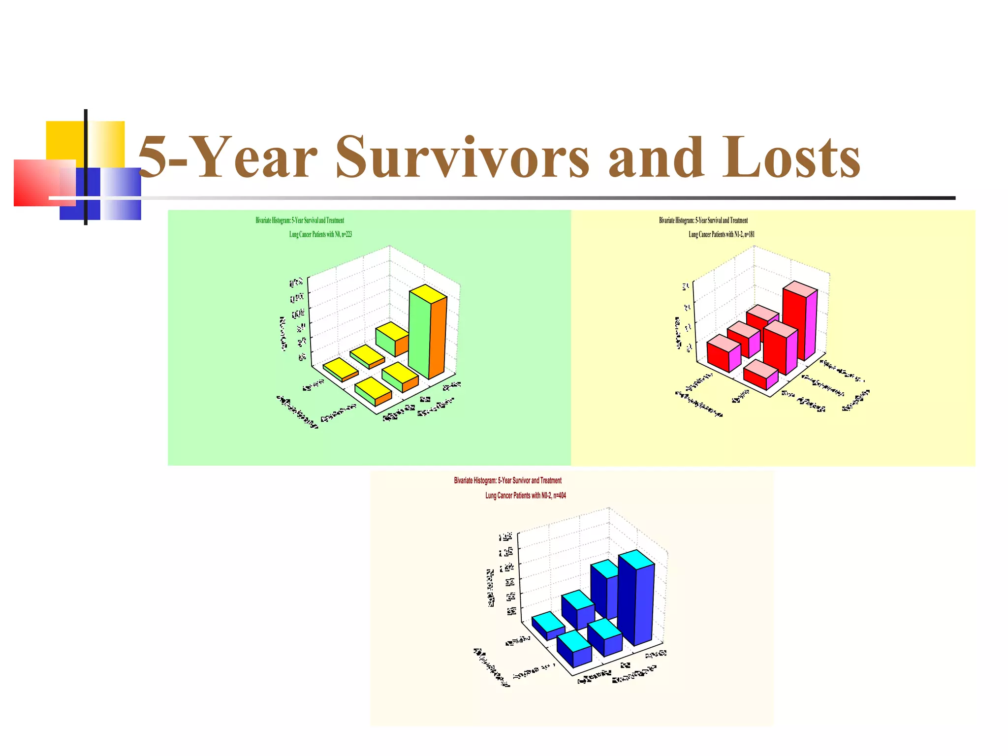 5-Year Survivors and Losts   