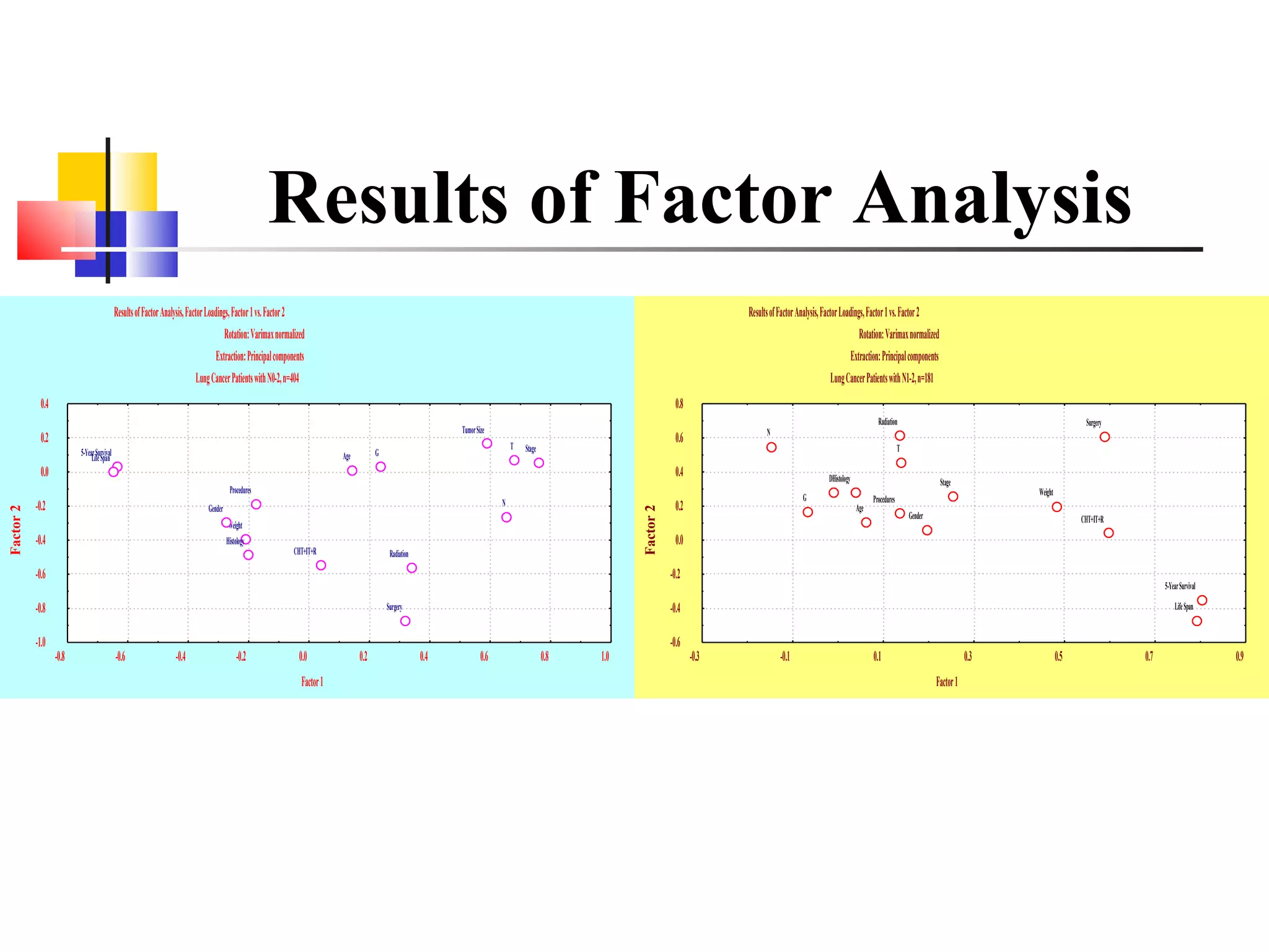 Results of Factor Analysis 