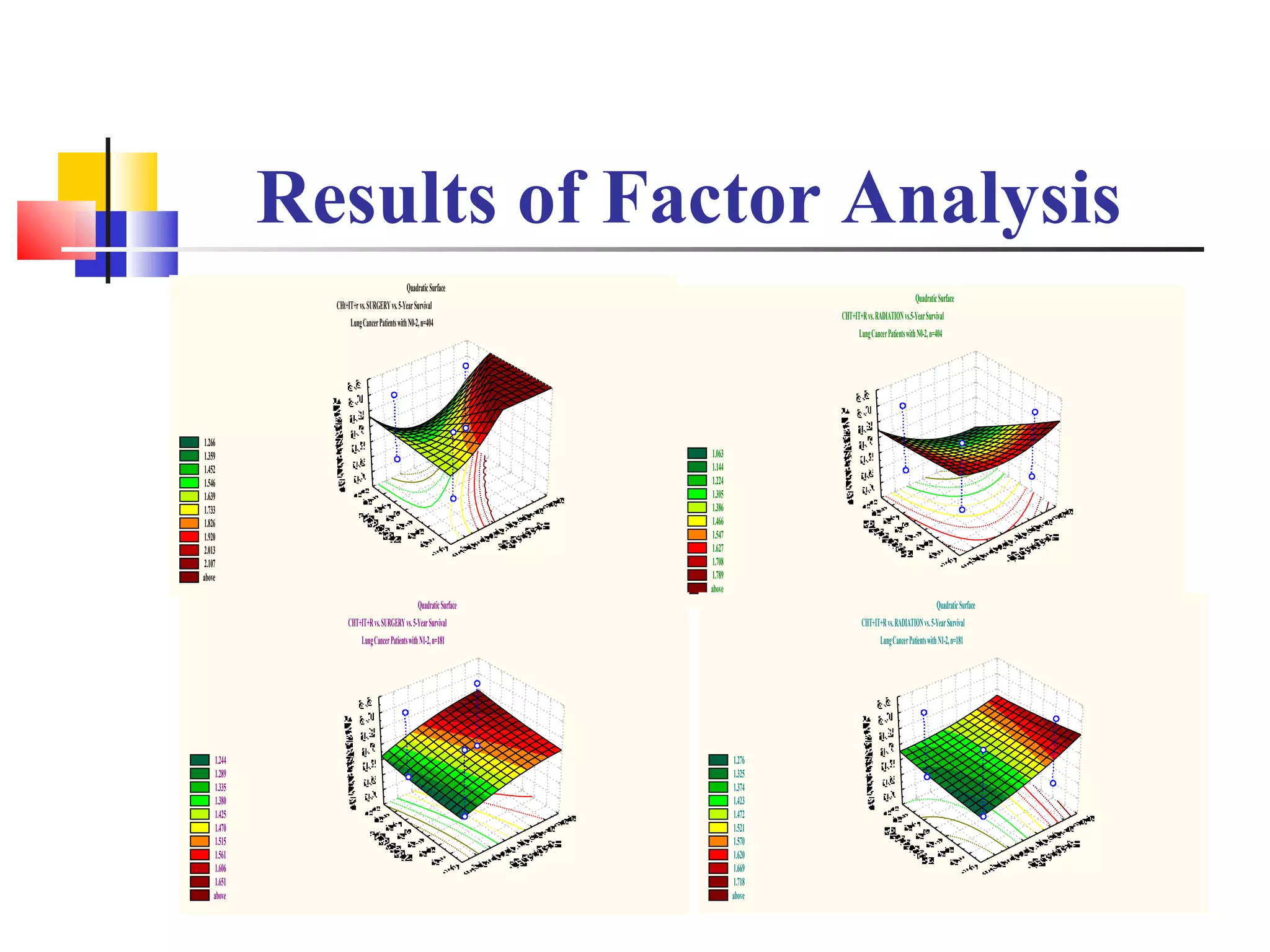 Results of Factor Analysis   