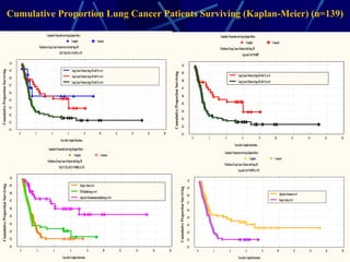 Cumulative Proportion Lung Cancer Patients Surviving (Kaplan-Meier) (n=139) 