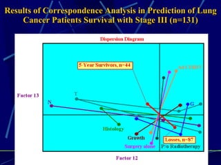 Results of  Correspondence  Analysis in Prediction of  Lung  Cancer Patients Survival with Stage III (n=131) 
