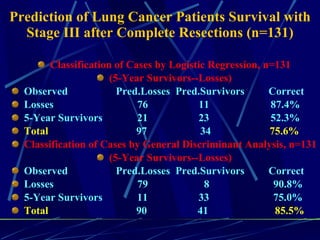 Prediction of  Lung  Cancer Patients Survival with Stage III after Complete Resections (n=131) ,[object Object],[object Object],[object Object],[object Object],[object Object],[object Object],[object Object],[object Object],[object Object],[object Object],[object Object],[object Object]
