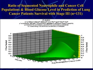 Ratio of Segmented Neutrophile and Cancer Cell Populations  &  Blood Glucose Level  in  Prediction  of Lung Cancer  Patients Survival with Stage III  (n=131) 