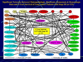 Significant Networks between Clinicopathologic, Biochemic, Hemostasis & Hematologic Data and 5-Year Survival of Lung cancer Patients with Stage III (n=131) 
