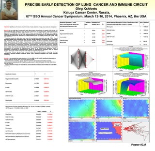 PRECISE EARLY DETECTION OF LUNG CANCER AND IMMUNE CIRCUIT
Oleg Kshivets
Kaluga Cancer Center, Russia,
nd SSO Annual Cancer...