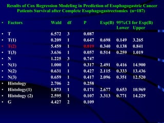 Results of Cox Regression Modeling in Prediction of Esophagogastric Cancer Patients Survival after Complete Esophagogastrectomies  (n=187 )   ,[object Object],[object Object],[object Object],[object Object],[object Object],[object Object],[object Object],[object Object],[object Object],[object Object],[object Object],[object Object],[object Object]