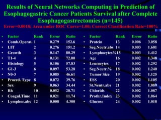 Results of Neural Networks Computing in Prediction of Esophagogastric Cancer Patients Survival   after Complete Esophagogastrectomies (n=145)     Error=0.0018; Area under ROC Curve=1.00; Correct Classification Rate=100% ,[object Object],[object Object],[object Object],[object Object],[object Object],[object Object],[object Object],[object Object],[object Object],[object Object],[object Object],[object Object],[object Object],[object Object],[object Object],[object Object],[object Object],[object Object],[object Object],[object Object],[object Object],[object Object],[object Object],[object Object],[object Object],[object Object]