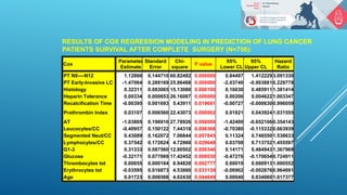 RESULTS OF COX REGRESSION MODELING IN PREDICTION OF LUNG CANCER
PATIENTS SURVIVAL AFTER COMPLETE SURGERY (N=756):
Cox
Para...