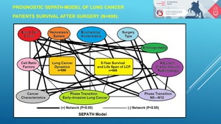 PROGNOSTIC SEPATH-MODEL OF LUNG CANCER
PATIENTS SURVIVAL AFTER SURGERY (N=698):
 