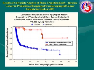 Results of Univariate Analysis of Phase Transition Early—Invasive
  Cancer in Prediction of Esophageal/Cardioesophageal Ca...