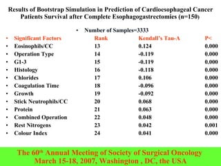 Results of Bootstrap Simulation  in Prediction of Cardioesophageal Cancer Patients Survival after Complete Esophagogastrec...