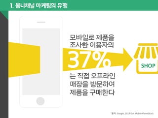 1. 옴니채널 마케팅의 유행 
모바일로 제품을 
조사한 이용자의 
37% 
는 
는 직접 오프라인 
매장을 방문하여 
제품을 구매한다 
*출처: 
SHOP 
Google, 
2013 
Our 
Mobile 
Planet(Kor) 
 