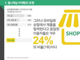 1. 옴니채널 마케팅의 유행 
SHOP 
24% 
1위 _집 
2위 _이동 중 
3위 _대중교통 
7위 _상점 
66% 
49% 
47% 
그러나 모바일로 
상점에서 제품을 
탐색한다고 응답한 
이용자들은 겨우 
의 비율(7위)이다 
Q) 
언제/어디에서 스마트폰으로 제품 
검색을 많이 하는가? 
*출처: 
Google, 
2013 
Our 
Mobile 
Planet(Kor) 
 