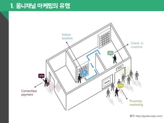 1. 옴니채널 마케팅의 유행 
출처: 
h$p://goaleurope.com/ 
 