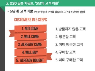 3. O2O 필승 키워드, ‘5단계 고객 이론’ 
• 5단계 고객이론 (매장 방문과 구매를 중심으로 고객을 5단계로 분류) 
1. 방문하지 않은 고객 
2. 방문할 고객 
3. 이미 방문한 고객 
4. 구매할 고객 
5. 이미 구매한 고객 
 