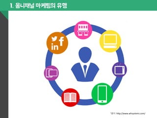 1. 옴니채널 마케팅의 유행 
*출처: 
h$p://www.whsystems.com/ 
 