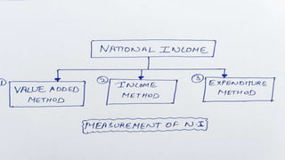 NATIONAL INCOME IN INDIA
