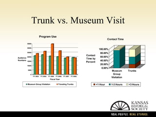 Trunk vs. Museum Visit 