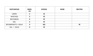 SUSTANCIAS        NIVEL   ÁCIDAS   BASE   NEUTRA
                      PH
      LIMÓN            2       SÍ
     MOSTAZA           5       SÍ
    MAYONESA           6       SÍ
       GEL             6       SÍ
BICARBONATO + AGUA     9      NO               SÍ
   SAL + AGUA          6       SÍ
 