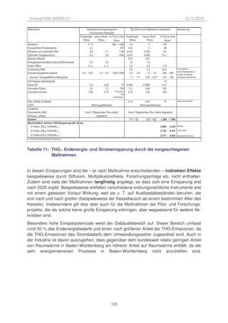 Entwurf KSK 2020PLUS –                                                                                                                                                                                                            10.12.2010

                                                                                   ++       +  +/ +                                            + # #             2                       0+
                                                                                <G 2      +2 + )    * 0G=

                                                                                                                                                                                                         F
                                                                                    !                           " ! # $ %& ##          #'(                             #                  $ #"
                            )     * ++                                             '                                     ( #,        #'                                #                    "-
    .. *                        + /    0 1 .                                     ( '"                '$                $$-#         #'#                          #'##-                     -'
    /        0                                                                   " '&               #'"                $((#         #'#, (                       #'##"                   $ ! '$
                   .. *                                                                                                              #'! ,                        #'! ,
               +/                         0 2               3 45 6   +            '#                 '#                                $ '!                         $ '!
3               .. 2                                                             % %                % %                                #'                          #'                     $$&
             2         7 8                                                                                                             #'-                         #'&                   ( '!                     : 2                 * 02
                                                                                                                                                                                                                  E +2                            +.       *
                                                 +                       $ '( $ " '-          ! '$ - '      $ % ## %###                  '(         & '"            $'           $ '-      "#            ##                           2       0
                      9                   .. *        * :       *                                                                       $ '(          '&             #' (        #'! ,   $ #            $"#           *

#           ++            + 3                /                                                                                                                                             $#
      /          ..                                                              #'-               #'! "                    ,       #'##-                    #'##! "                     #' ,
6                         ) /                                                    & '&                 '                   ,(#        $ '& $                     #' !                       &#
6                         ;                                                    $ '" "              #'$ -         $ %, ## <           #'$ -                      #'#                      & #
                                                                                                                           $ %###
                                                                                                                / * + + + / * %=

) 0 >                      ;      .          ?                                                                                       #'$                             #'#,                     $(                  ;       @               A       .*
BC BB                                                                               : 2   H        .*                                                      : 2        H          .*

                                                                                    $                   + ! ,                                   $                           + ! ,         -        .
                                                                                          -    .
      $ $                                                                                                                              < < &                                 &           * =           & *

                      ! "##           $          %&                                                                                                                                                                           D

                      ! ''(           $          %&                                                                                                                                                           !   5       D # #

                      ! #))           $          %&         *                                                                                                                            ""             #                         0                    D
F                / * +++/ * .+2                       ++




Tabelle 11: THG-, Endenergie- und Stromeinsparung durch die vorgeschlagenen
            Maßnahmen


In diesen Einsparungen sind die – je nach Maßnahme entscheidenden – indirekten Effekte
beispielsweise durch Diffusion, Multiplikatoreffekte, Forschungserfolge etc. nicht enthalten.
Zudem sind viele der Maßnahmen langfristig angelegt, so dass sich eine Einsparung erst
nach 2020 ergibt. Beispielsweise entfalten verschiedene ordnungsrechtliche Instrumente erst
mit einem gewissen Vorlauf Wirkung, weil sie z. T. auf Auslösetatbeständen beruhen, die
erst nach und nach greifen (beispielsweise der Kesseltausch ab einem bestimmten Alter des
Kessels). Insbesondere gilt dies aber auch für die Maßnahmen der Pilot- und Forschungs-
projekte, die als solche keine große Einsparung erbringen, aber wegweisend für weitere Ak-
tivitäten sind.
Besonders hohe Einsparpotenziale weist der Gebäudebereich auf. Dieser Bereich umfasst
rund 50 % des Endenergiebedarfs und einen noch größeren Anteil der THG-Emissionen, da
die THG-Emissionen des Strombedarfs dem Umwandlungssektor zugeordnet sind. Auch in
der Industrie ist davon auszugehen, dass gegenüber dem bundesweit relativ geringen Anteil
von Raumwärme in Baden-Württemberg ein höherer Anteil auf Raumwärme entfällt, da die
sehr energieintensiven Prozesse in Baden-Württemberg nicht anzutreffen sind.




                                                                                                           105
 