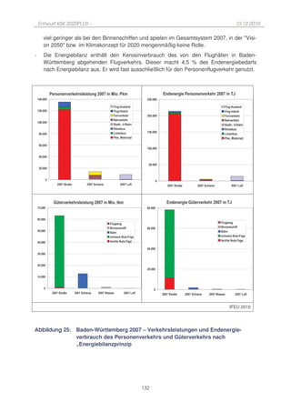Entwurf KSK 2020PLUS –                                                                                                                                                                          10.12.2010

              viel geringer als bei den Binnenschiffen und spielen im Gesamtsystem 2007, in der "Visi-
              on 2050" bzw. im Klimakonzept für 2020 mengenmäßig keine Rolle.
-             Die Energiebilanz enthält den Kerosinverbrauch des von den Flughäfen in Baden-
              Württemberg abgehenden Flugverkehrs. Dieser macht 4,5 % des Endenergiebedarfs
              nach Energiebilanz aus. Er wird fast ausschließlich für den Personenflugverkehr genutzt.



                   !                   !( !                <         +           *             $                                              !                          <                     2
          *                                                                                                           *

                                                                         /(          &> ! (                                                                                  /(          &> ! (
          *                                                              /(          &% (                                                                                    /(          &% (
                                                                         /                                            *                                                      /
                                                                         -                                                                                                   -
          *
                                                                                         & :&                                                                                                & :&
                                                                         ?       !          !                                                                                ?       !          !
                                                                         6                    !                       *
     = *                                                                                                                                                                     6                    !
                                                                                         +                                                                                                   +

          *
                                                                                                                      *

          *

                                                                                                                      *
          *




                       <       .              <   #                                            < 6 "                          <       .               <   #                                         < 6 "




                   8               !( !               <         +            * $                                                              8                     <                    2
    < *                                                                                                       = *


      *
                                                                    /(       ,                                                                                          /(       ,
                                                                                     ! # ""                       *                                                                      ! # ""
      *
                                                                    !#                    -      , &/ ,                                                                 !#                    -       , &/ ,
                                                                    ( #              -        , &/ ,                                                                    ( #              -         , &/ ,
      *

                                                                                                                  *
      *


      *
                                                                                                                  *

      *




                   <       .       <    #                 < 0   !!                                  < 6 "                 <       .       <       #           < 0   !!                                   < 6 "



                                                                                                                                                                                         IFEU 2010




Abbildung 25: Baden-Württemberg 2007 – Verkehrsleistungen und Endenergie-
              verbrauch des Personenverkehrs und Güterverkehrs nach
              „Energiebilanzprinzip




                                                                                                            132
 