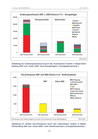Entwurf KSK 2020PLUS –                                                                                                               10.12.2010



                                   #                   < *             @) !           A           2 B
       *
                                       !                                          8
                                                                                                                         (
                                                                                                                     0       !!
                                                                                                                              ! ""
       *
                                                                                                                           C 7
                                                                                                                        9 ! (
                                                                                                                     '   !
       *
                                                                                                                     D - 36
                                                                                                                     9 ! (
                                                                                                                     C
       *



       *




                  <       !                        !                                  <       8                              8


                                                                                                                                      IFEU 2010


Abbildung 26: Endenergieverbrauch durch den motorisierten Verkehr in Baden-Würt-
temberg 2007 und „Vision 2050“ nach Energieträgern („Energiebilanzprinzip“)



             D C & $ !!                    <                      @) !        A                   &)    !,       #
   *
                                                                                                                 ) &/ (          ,
                                                             <                ) !                                )&                  ! # ""
                                                                                                                 )&
   *                                                                                                         6
                                                                                                                 ) &/ ( ,
                                                                                                                       &/
                                                                                                                       &-
   *
                                                                                                                   !!
                                                                                                                       +


   *




              <       !                        <   8                                      !                                  8


Anmerkung: ohne direkte biogene und ohne CO2-Emissionen bei der Bereitstellung                                                       IFEU 2010


Abbildung 27: Direkte CO2-Emissionen durch den motorisierten Verkehr in Baden-
Württemberg 2007 und „Vision 2050“ nach Verkehrszwecken („Energiebilanzprinzip“)

                                                                 135
 