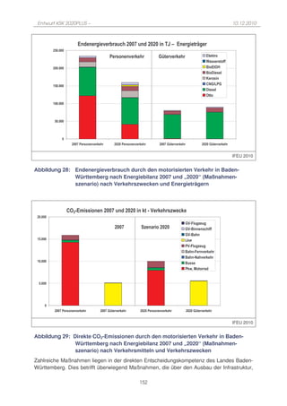 Entwurf KSK 2020PLUS –                                                                                                       10.12.2010



                                              #           <                          2 B
         *
                                          !                                  8                                    (
                                                                                                              0       !!
                                                                                                                       ! ""
         *                                                                                                          C 7
                                                                                                                 9 ! (
                                                                                                              '   !
         *                                                                                                    D - 36
                                                                                                              9 ! (
                                                                                                              C
         *



         *




                     <   !                            !                          <   8                                8


                                                                                                                              IFEU 2010


Abbildung 28: Endenergieverbrauch durch den motorisierten Verkehr in Baden-
              Württemberg nach Energiebilanz 2007 und „2020“ (Maßnahmen-
              szenario) nach Verkehrszwecken und Energieträgern




                 D C & $ !!           <                             &)               !,    #
  *
                                                                                                   ) &/ ( ,
                                                  <            ,                                   )&       ! # ""
                                                                                                   )&
  *                                                                                            6
                                                                                                   ) &/ ( ,
                                                                                                         &/
                                                                                                         &-
  *
                                                                                                     !!
                                                                                                         +


  *




             <   !            <   8                                      !                              8


                                                                                                                              IFEU 2010


Abbildung 29: Direkte CO2-Emissionen durch den motorisierten Verkehr in Baden-
               Württemberg nach Energiebilanz 2007 und „2020“ (Maßnahmen-
               szenario) nach Verkehrsmitteln und Verkehrszwecken
Zahlreiche Maßnahmen liegen in der direkten Entscheidungskompetenz des Landes Baden-
Württemberg. Dies betrifft überwiegend Maßnahmen, die über den Ausbau der Infrastruktur,

                                                              152
 