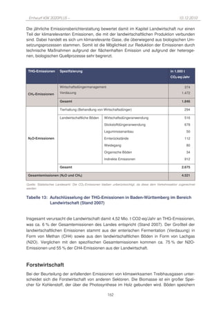 Entwurf KSK 2020PLUS –                                                                                  10.12.2010

Die jährliche Emissionsberichterstattung bewertet damit im Kapitel Landwirtschaft nur einen
Teil der klimarelevanten Emissionen, die mit der landwirtschaftlichen Produktion verbunden
sind. Dabei handelt es sich um klimarelevante Gase, die überwiegend aus biologischen Um-
setzungsprozessen stammen. Somit ist die Möglichkeit zur Reduktion der Emissionen durch
technische Maßnahmen aufgrund der flächenhaften Emission und aufgrund der heteroge-
nen, biologischen Quellprozesse sehr begrenzt.


 THG-Emissionen        Spezifizierung                                                               in 1.000 t
                                                                                                    CO2-eq/Jahr

                       Wirtschaftsdüngermanagement                                                           374

 CH4-Emissionen        Verdauung                                                                           1.472

                       Gesamt                                                                              1.846

                       Tierhaltung (Behandlung von Wirtschaftsdünger)                                        294

                       Landwirtschaftliche Böden      Wirtschaftsdüngeranwendung                             516

                                                      Stickstoffdüngeranwendung                              678

                                                      Leguminosenanbau                                           50

 N2O-Emissionen                                       Ernterückstände                                        112

                                                      Weidegang                                                  80

                                                      Organische Böden                                           34

                                                      Indirekte Emissionen                                   912

                       Gesamt                                                                              2.675

 Gesamtemissionen (N2O und CH4)                                                                            4.521

Quelle: Statistisches Landesamt: Die CO2-Emissionen bleiben unberücksichtigt, da diese dem Verkehrssektor zugerechnet
werden


Tabelle 13: Aufschlüsselung der THG-Emissionen in Baden-Württemberg im Bereich
            Landwirtschaft (Stand 2007)


Insgesamt verursacht die Landwirtschaft damit 4,52 Mio. t CO2-eq/Jahr an THG-Emissionen,
was ca. 6 % der Gesamtemissionen des Landes entspricht (Stand 2007). Der Großteil der
landwirtschaftlichen Emissionen stammt aus der enterischen Fermentation (Verdauung) in
Form von Methan (CH4) sowie aus den landwirtschaftlichen Böden in Form von Lachgas
(N2O). Verglichen mit den spezifischen Gesamtemissionen kommen ca. 75 % der N2O-
Emissionen und 55 % der CH4-Emissionen aus der Landwirtschaft.



Forstwirtschaft
Bei der Beurteilung der anfallenden Emissionen von klimawirksamen Treibhausgasen unter-
scheidet sich die Forstwirtschaft von anderen Sektoren. Die Biomasse ist ein großer Spei-
cher für Kohlenstoff, der über die Photosynthese im Holz gebunden wird. Böden speichern

                                                        162
 