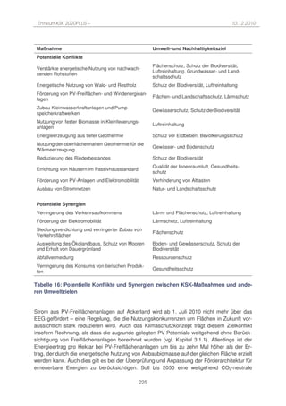 Entwurf KSK 2020PLUS –                                                                      10.12.2010




 Maßnahme                                              Umwelt- und Nachhaltigkeitsziel
 Potentielle Konflikte
                                                       Flächenschutz, Schutz der Biodiversität,
 Verstärkte energetische Nutzung von nachwach-
                                                       Luftreinhaltung, Grundwasser- und Land-
 senden Rohstoffen
                                                       schaftsschutz
 Energetische Nutzung von Wald- und Restholz           Schutz der Biodiversität, Luftreinhaltung
 Förderung von PV-Freiflächen- und Windenergiean-
                                                       Flächen- und Landschaftsschutz, Lärmschutz
 lagen
 Zubau Kleinwasserkraftanlagen und Pump-
                                                       Gewässerschutz, Schutz derBiodiversität
 speicherkraftwerken
 Nutzung von fester Biomasse in Kleinfeuerungs-
                                                       Luftreinhaltung
 anlagen
 Energieerzeugung aus tiefer Geothermie                Schutz vor Erdbeben, Bevölkerungsschutz
 Nutzung der oberflächennahen Geothermie für die
                                                       Gewässer- und Bodenschutz
 Wärmeerzeugung
 Reduzierung des Rinderbestandes                       Schutz der Biodiversität
                                                       Qualität der Innenraumluft, Gesundheits-
 Errichtung von Häusern im Passivhausstandard
                                                       schutz
 Förderung von PV-Anlagen und Elektromobilität         Verhinderung von Altlasten
 Ausbau von Stromnetzen                                Natur- und Landschaftsschutz


 Potentielle Synergien
 Verringerung des Verkehrsaufkommens                   Lärm- und Flächenschutz, Luftreinhaltung
 Förderung der Elektromobilität                        Lärmschutz, Luftreinhaltung
 Siedlungsverdichtung und verringerter Zubau von
                                                       Flächenschutz
 Verkehrsflächen
 Ausweitung des Ökolandbaus, Schutz von Mooren         Boden- und Gewässerschutz, Schutz der
 und Erhalt von Dauergrünland                          Biodiversität
 Abfallvermeidung                                      Ressourcenschutz
 Verringerung des Konsums von tierischen Produk-
                                                       Gesundheitsschutz
 ten

Tabelle 16: Potentielle Konflikte und Synergien zwischen KSK-Maßnahmen und ande-
ren Umweltzielen


Strom aus PV-Freiflächenanlagen auf Ackerland wird ab 1. Juli 2010 nicht mehr über das
EEG gefördert – eine Regelung, die die Nutzungskonkurrenzen um Flächen in Zukunft vor-
aussichtlich stark reduzieren wird. Auch das Klimaschutzkonzept trägt diesem Zielkonflikt
insofern Rechnung, als dass die zugrunde gelegten PV-Potentiale weitgehend ohne Berück-
sichtigung von Freiflächenanlagen berechnet wurden (vgl. Kapitel 3.1.1). Allerdings ist der
Energieertrag pro Hektar bei PV-Freiflächenanlagen um bis zu zehn Mal höher als der Er-
trag, der durch die energetische Nutzung von Anbaubiomasse auf der gleichen Fläche erzielt
werden kann. Auch dies gilt es bei der Überprüfung und Anpassung der Förderarchitektur für
erneuerbare Energien zu berücksichtigen. Soll bis 2050 eine weitgehend CO2-neutrale

                                                 225
 