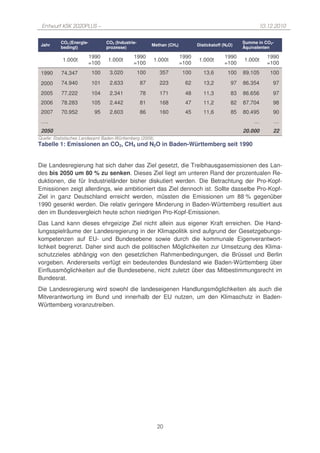 Entwurf KSK 2020PLUS –                                                                                     10.12.2010


           CO2 (Energie-          CO2 (Industrie-                                                     Summe in CO2-
 Jahr                                                     Methan (CH4)          Distickstoff (N2O)
           bedingt)               prozesse)                                                           Äquivalenten

                           1990                1990                      1990                1990               1990
            1.000t                1.000t                  1.000t                1.000t                1.000t
                           =100                =100                      =100                =100               =100
 1990      74.347           100    3.020            100      357          100      13,6        100    89.105     100

 2000      74.940           101    2.633            87       223           62      13,2          97   86.354      97
 2005      77.222           104    2.341            78       171           48      11,3          83   86.656      97
 2006      78.283           105    2.442            81       168           47      11,2          82   87.704      98
 2007      70.952            95    2.603            86       160           45      11,6          85   80.495      90
 ….                                                                                                       …           …
 2050                                                                                                 20.000      22
Quelle: Statistisches Landesamt Baden-Württemberg (2009).
Tabelle 1: Emissionen an CO2, CH4 und N2O in Baden-Württemberg seit 1990


Die Landesregierung hat sich daher das Ziel gesetzt, die Treibhausgasemissionen des Lan-
des bis 2050 um 80 % zu senken. Dieses Ziel liegt am unteren Rand der prozentualen Re-
duktionen, die für Industrieländer bisher diskutiert werden. Die Betrachtung der Pro-Kopf-
Emissionen zeigt allerdings, wie ambitioniert das Ziel dennoch ist. Sollte dasselbe Pro-Kopf-
Ziel in ganz Deutschland erreicht werden, müssten die Emissionen um 88 % gegenüber
1990 gesenkt werden. Die relativ geringere Minderung in Baden-Württemberg resultiert aus
den im Bundesvergleich heute schon niedrigen Pro-Kopf-Emissionen.
Das Land kann dieses ehrgeizige Ziel nicht allein aus eigener Kraft erreichen. Die Hand-
lungsspielräume der Landesregierung in der Klimapolitik sind aufgrund der Gesetzgebungs-
kompetenzen auf EU- und Bundesebene sowie durch die kommunale Eigenverantwort-
lichkeit begrenzt. Daher sind auch die politischen Möglichkeiten zur Umsetzung des Klima-
schutzzieles abhängig von den gesetzlichen Rahmenbedingungen, die Brüssel und Berlin
vorgeben. Andererseits verfügt ein bedeutendes Bundesland wie Baden-Württemberg über
Einflussmöglichkeiten auf die Bundesebene, nicht zuletzt über das Mitbestimmungsrecht im
Bundesrat.
Die Landesregierung wird sowohl die landeseigenen Handlungsmöglichkeiten als auch die
Mitverantwortung im Bund und innerhalb der EU nutzen, um den Klimaschutz in Baden-
Württemberg voranzutreiben.




                                                            20
 