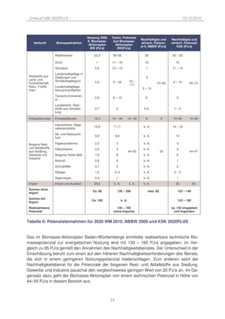 Entwurf KSK 2020PLUS –                                                                                                10.12.2010




                                           Nutzung 2008    Techn. Potenzial
                                                                                       Nachhaltiges und      Nachhaltiges und
                                           lt. Biomasse-    laut Biomasse-
    Herkunft         Biomassefraktion                                                  wirtsch. Potenzi-     wirtsch. Potenzial
                                            Aktionsplan       Aktionsplan
                                                                                       al lt. NBBW [PJ/a]        KSK [PJ/a]
                                              BW [PJ/a]        BW[PJ/a]

                    Waldrestholz               22,3         30–50                         26                 30 – 32

                    Stroh                       1          11 – 16                        10                    10
                    Grünland                    0,8        12 – 15                        7                  11 – 14
                    Landschaftspflege in
 Reststoffe aus     Siedlungen und                                                        3
 Land- und          Straßenbegleitgrün          2,9         9 – 22             70 –                           8 – 10
 Forstwirtschaft,                                                                                  57–62                  65–73
                                                                               117
 Natur, Freiflä-    Landschaftspflege
                                                                                        5 – 10
 chen               Naturschutzflächen
                    Tierische Exkremen-
                                                0,9         6 – 12                        6                     5
                    te
                    Landwirtsch. Rest-
                    stoffe aus Verarbei-        0,7             2                        k.A.                  1–2
                    tung

 Anbaubiomasse      Energiepflanzen            12,3        14 – 34            14– 34      6             6     14–20       14–20

                    Industrieholz, Säge-
                                               13,8         7–17                         k. A.               14 – 16
                    nebenprodukte
                    Alt- und Gebraucht-
                                                9,8             9,8                      k. A.                  10
                    holz

 Biogene Rest-      Papierschlämme              2,5             3                        k. A.                  3
 und Abfallstoffe   Klärschlamm                 2,5             3                        k. A.                  3
 aus Siedlung,                                                                44–55                     20                44–47
 Gewerbe und        Biogener Anteil Müll        7,6             8                        k. A.                  8
 Industrie
                    Biomüll                     0,6             2                        k. A.                  1
                    Grünabfälle                 0,1             5                        k. A.                  2
                    Klärgas                     1,2             2–3                      k. A.                 2–3
                    Deponiegas                  0,9             1                        k. A.                  1
 Import             Inland und Ausland         20,6         k. A.              k. A.     k. A.                  20           20
 Summe ohne
                                              Ca. 80             128 – 206                    max. 85            123 – 140
 Import
 Summe mit
                                             Ca. 100                  k. A.                                      143 – 160
 Import
 Realisierbares                                                130 – 160                                     ca. 135 eingeplant
 Potenzial                                                  (ohne Importe)                                     (mit Importen)


Tabelle 6: Potenzialannahmen für 2020 WM 2010, NBBW 2008 und KSK 2020PLUS


Das im Biomasse-Aktionsplan Baden-Württembergs ermittelte realisierbare technische Bio-
massepotenzial zur energetischen Nutzung wird mit 130 – 160 PJ/a angegeben, im Ver-
gleich zu 85 PJ/a gemäß den Annahmen des Nachhaltigkeitsbeirates. Der Unterschied in der
Einschätzung beruht zum einen auf den höheren Nachhaltigkeitsanforderungen des Beirats,
die sich in einem geringeren Nutzungspotenzial niederschlagen. Zum anderen setzt der
Nachhaltigkeitsbeirat für die Potenziale der biogenen Rest- und Abfallstoffe aus Siedlung,
Gewerbe und Industrie pauschal den vergleichsweise geringen Wert von 20 PJ/a an. Im Ge-
gensatz dazu geht der Biomasse-Aktionsplan von einem technischen Potenzial in Höhe von
44–55 PJ/a in diesem Bereich aus.



                                                           77
 