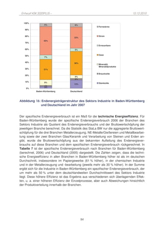 Entwurf KSK 2020PLUS –                                                            10.12.2010


   100%
                   5%                    6%
                                                          Fernwärme
    90%


    80%                                                   Strom
                                        33%
                  43%
    70%
                                                          Erneuerbare
    60%                                  5%

    50%                                                   Gase
                   7%

    40%                                 36%
                                                          Mineralöl,
                                                          Mineralölprodukte
    30%           31%

                                                          Braunkohle
    20%
                                         5%
                                         2%
    10%            9%
                                        13%               Steinkohle
                   1%
    0%             3%
            Baden-Württemberg        Deutschland



Abbildung 16: Endenergieträgerstruktur des Sektors Industrie in Baden-Württemberg
              und Deutschland im Jahr 2007


Der spezifische Endenergieverbrauch ist ein Maß für die technische Energieeffizienz. Für
Baden-Württemberg wurde der spezifische Endenergieverbrauch 2006 der Branchen des
Sektors Industrie als Quotient des Endenergieverbrauchs und der Bruttowertschöpfung der
jeweiligen Branche berechnet. Da die Statistik des StaLa BW nur die aggregierte Bruttowert-
schöpfung für die drei Branchen Metallerzeugung, NE-Metalle/Gießereien und Metallbearbei-
tung sowie der zwei Branchen Glas/Keramik und Verarbeitung von Steinen und Erden an-
gibt, wurde die Bruttowertschöpfung aus der bekannten Aufteilung des Endenergiever-
brauchs auf diese Branchen und dem spezifischen Endenergieverbrauch rückgerechnet. In
Tabelle 7 ist der spezifische Endenergieverbrauch nach Branchen für Baden-Württemberg
(berechnet, 2006) und Deutschland (2005) dargestellt. Die Zahlen zeigen, dass die techni-
sche Energieeffizienz in allen Branchen in Baden-Württemberg höher ist als im deutschen
Durchschnitt, insbesondere im Papiergewerbe (61 % höher), in der chemischen Industrie
und in der Metallerzeugung und -bearbeitung (jeweils mehr als 30 % höher). In der Summe
ergibt sich für die Industrie in Baden-Württemberg ein spezifischer Endenergieverbrauch, der
um mehr als 50 % unter dem deutschlandweiten Durchschnittswert des Sektors Industrie
liegt. Diese höhere Effizienz ist das Ergebnis aus verschiedenen sich überlagernden Effek-
ten, u. a. einer höheren Effizienz der Einzelprozesse, aber auch Abweichungen hinsichtlich
der Produktverteilung innerhalb der Branchen.




                                              84
 