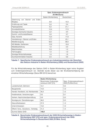 Entwurf KSK 2020PLUS –                                                                 10.12.2010


                                                     Spez. Endenergieverbrauch
                                                            [PJ/Mrd.Euro]
                                                Baden-Württemberg     Deutschland
Gewinnung von Steinen und Erden,
Bergbau                                                  8,8              10,3
Ernährung und Tabak                                      5,0                  5,4
Papiergewerbe                                            8,3              21,1
Grundstoffchemie                                         12,4             17,5
Sonstige chemische Industrie                             2,2                  3,4
Gummi- und Kunststoffwaren                               3,0                  3,7
Glas, Keramik                                            13,4             17,8
Verarbeitung v. Steinen und Erden                        17,7             23,1
Metallerzeugung                                          58,3             89,0
NE-Metalle, Gießereien                                   10,9             16,8
Metallbearbeitung                                        1,6                  2,5
Maschinenbau                                             0,9                  1,2
Fahrzeugbau                                              1,5                  1,9
Sonstige Wirtschaftszweige                               1,6                  1,8
Durchschnitt Sektor Industrie                            2,5                  5,6

Tabelle 7: Spezifischer Endenergieverbrauch pro Industrieproduktion der Branchen
           des Sektors Industrie in Baden-Württemberg (2006) und Deutschland (2005)


Für die Wirtschaftszweige des Sektors GHD in Baden-Württemberg lagen keine Angaben
zum Endenergieverbrauch vor. Deshalb wurde dieser aus der Bruttowertschöpfung der
einzelnen Wirtschaftszweige (StaLa BW 2010) berechnet.


                                          Baden-Württemberg:
                                          Berechneter Endenergie-       Spez. Endenergieverbrauch
                                          verbrauch 2007 [PJ]           2005 [PJ/Mrd.Euro]
Landwirtschaft, Gärtnerei                 12,1                          5,5
Baugewerbe                                14,0                          1,0
Handel, Handwerk, ind. Kleinbetriebe      46,3                          1,5
Kreditinstitute, Versicherungen           9,5                           0,7
Verkehr, Nachrichtenübermittlung          6,9                           0,5
Sonstige priv. Dienstleistungen           48,2                          0,5
Gesundheitswesen                          27,3                          1,3
Unterrichtswesen                          13,2                          1,0
Öffentl. Verw., Sozialvers., Verteidig.   21,2                          1,5
Summe Sektor GHD                          198,8

Tabelle 8: Berechneter Endenergieverbrauch der GHD-Wirtschaftszweige in Baden-
           Württemberg 2007 [PJ] und spez. Endenergieverbrauch der GHD-
           Wirtschaftszweige in Deutschland 2005 [PJ/Mrd. Euro]


                                                    85
 